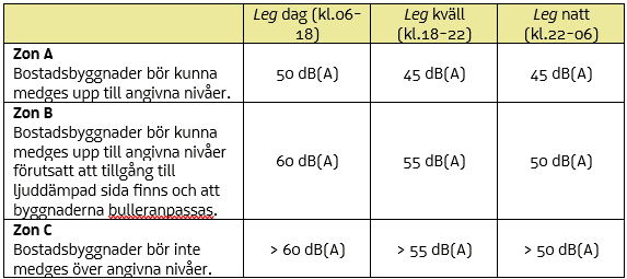 Utdrag ur Boverkets allmänna råd om omgivningsbuller utomhus från industriell verksamhet och annan verksamhet med likartad ljudkaraktär. Zonindelning A, B och C relaterar till ljudnivå vid exponerad bostadsbyggnads fasad. Riktvärdena avser ekvivalent ljudnivå, vilket är ett mått på den genomsnittliga ljudnivån under en specifik tidsperiod.