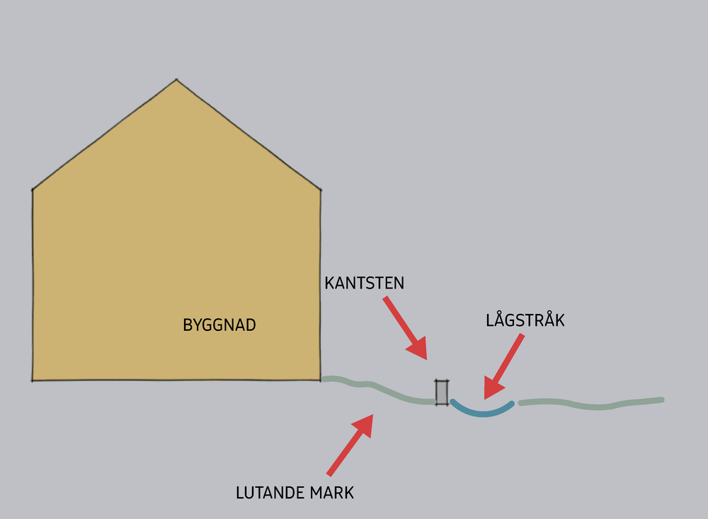 Principskiss om hur höjdskillnader kan skapas för att skydda byggnad på Vaktmästaren 8 vid skyfall.