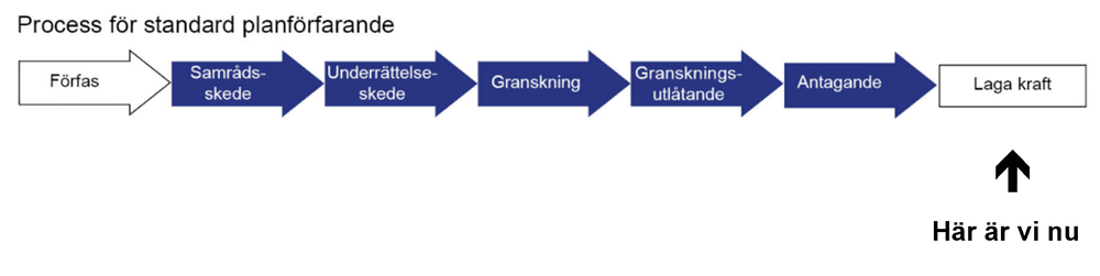 Illustration över process för standard planförfarande. Pilar från vänster till höger som pekar mot laga kraft. Pil ett; förfas, pil två; samrådsskede, pil tre; granskning, pil fyra; granskningsutlåtande, pil fem; antagande, slutsteg; laga kraft. I dagsläget befinner vi oss i laga kraft skedet.