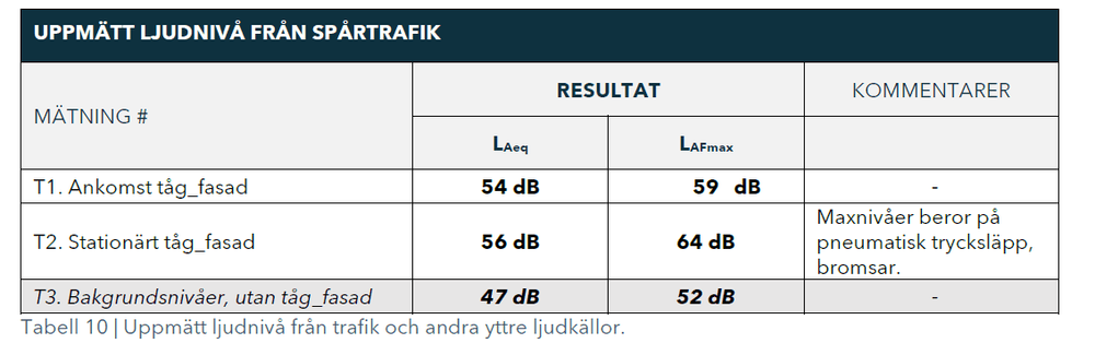 Tabellen visar uppmätt ljudnivå från trafik och andra yttre ljudkällor. Bild: Delta Akustik.